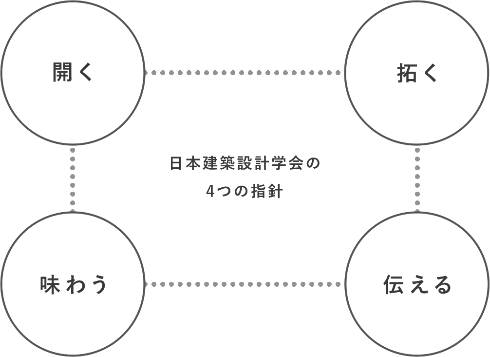 日本建築設計学会の4つの指針　「開く」「拓く」「味わう」「伝える」